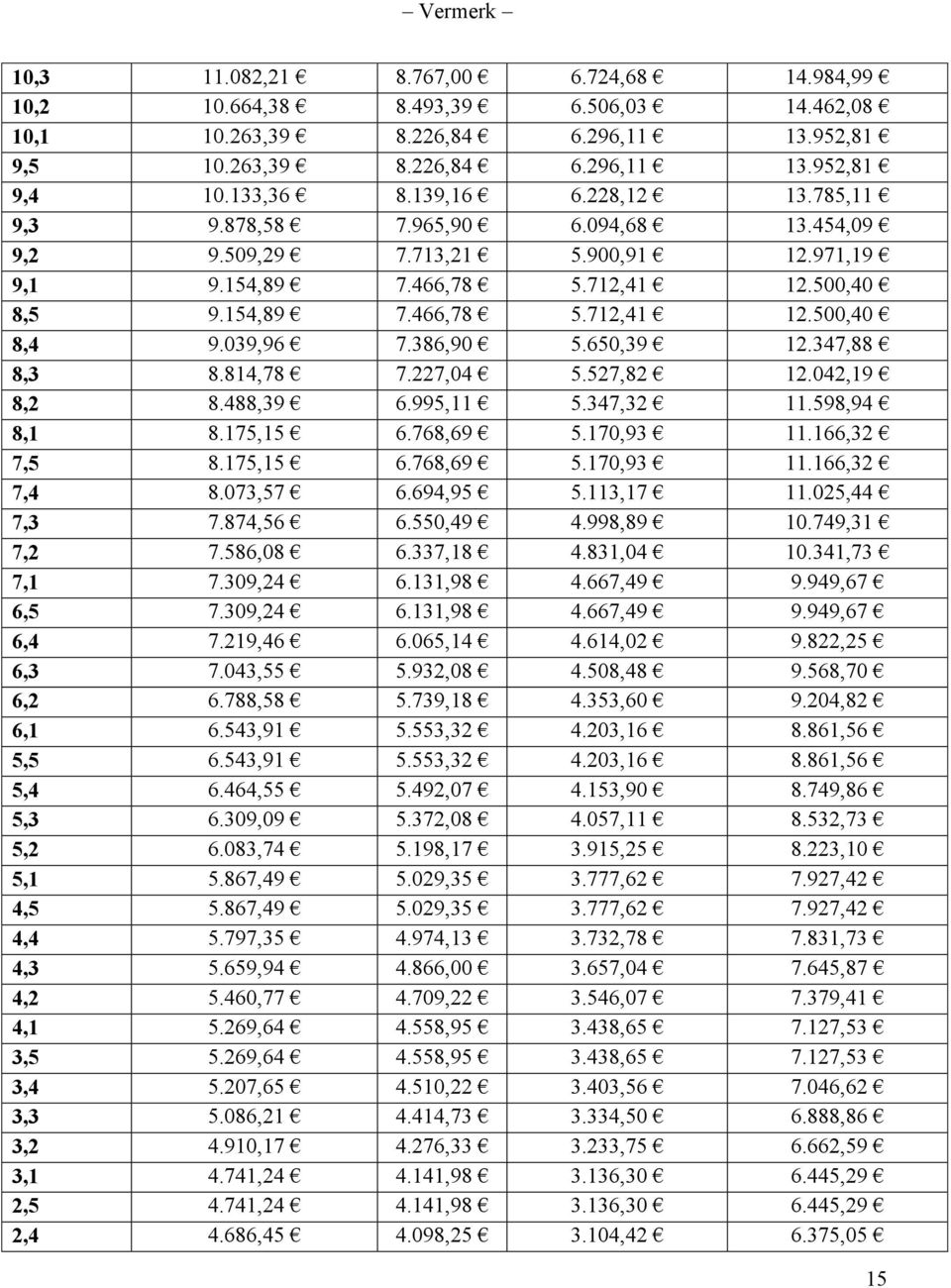 386,90 5.650,39 12.347,88 8,3 8.814,78 7.227,04 5.527,82 12.042,19 8,2 8.488,39 6.995,11 5.347,32 11.598,94 8,1 8.175,15 6.768,69 5.170,93 11.166,32 7,5 8.175,15 6.768,69 5.170,93 11.166,32 7,4 8.