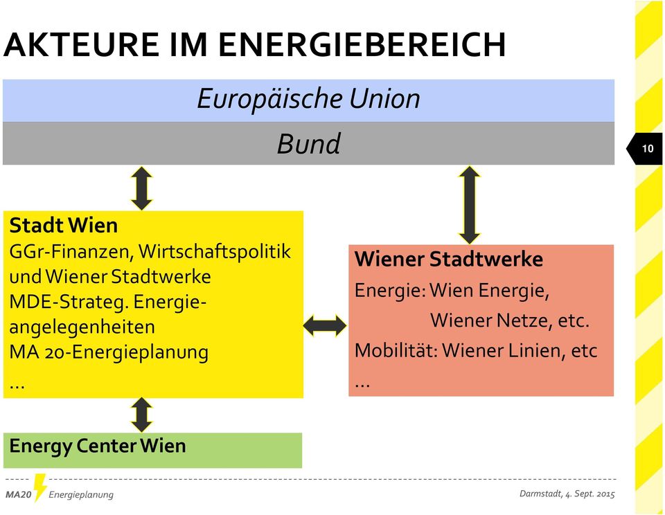 Energieangelegenheiten MA 20-Energieplanung Wiener Stadtwerke Energie:
