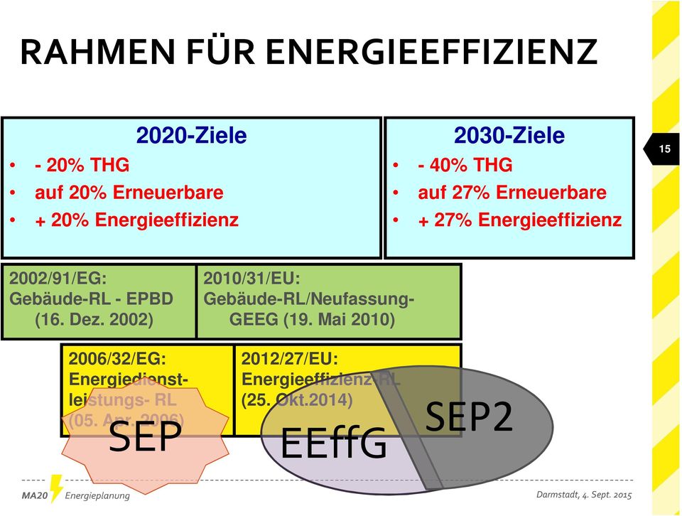 EPBD (16. Dez. 2002) 2010/31/EU: Gebäude-RL/Neufassung- GEEG (19.