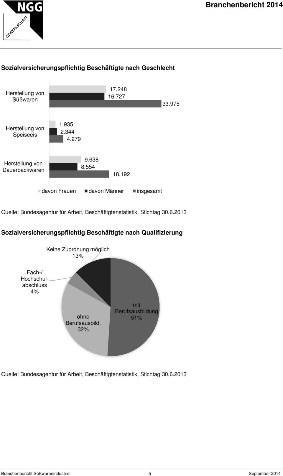 2013 Sozialversicherungspflichtig Beschäftigte nach Qualifizierung Keine Zuordnung möglich 13% Fach-/ Hochschulabschluss 4% ohne