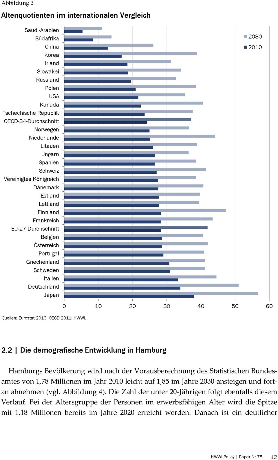 2010 Quellen: Eurostat 2013; OECD 2011; HWWI. 0 10 20 30 40 50 60 2.