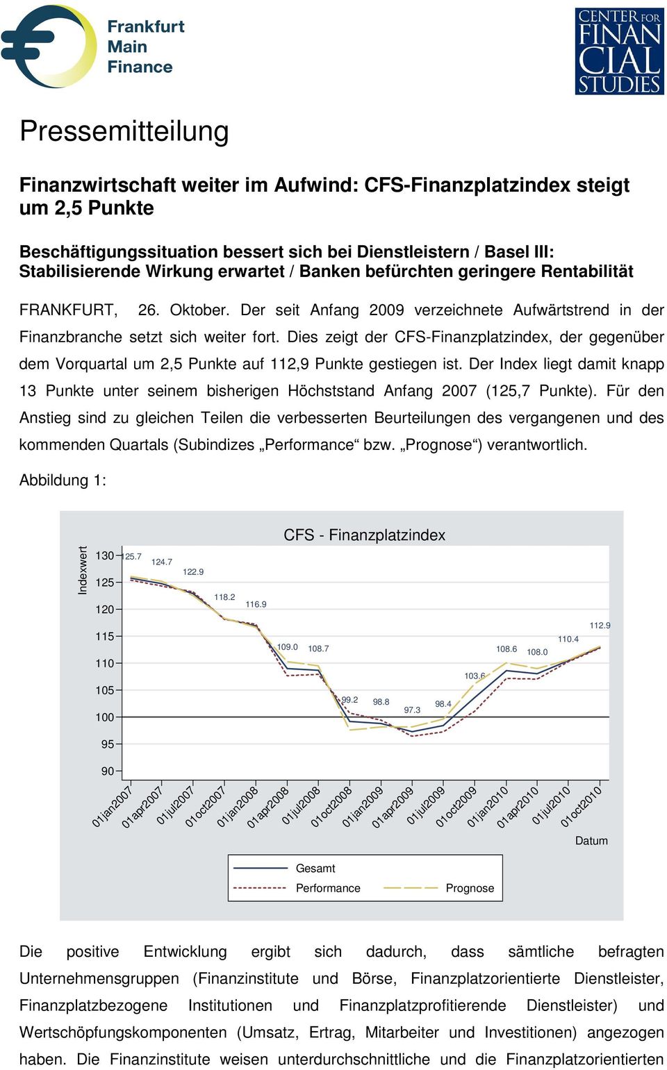Dies zeigt der CFS-Finanzplatzindex, der gegenüber dem Vorquartal um 2,5 Punkte auf 112,9 Punkte gestiegen ist.
