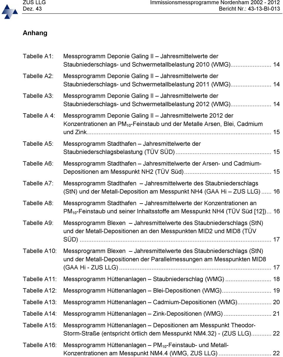 .. 14 Messprogramm Deponie Galing II Jahresmittelwerte der Staubniederschlags- und Schwermetallbelastung 2012 (WMG).