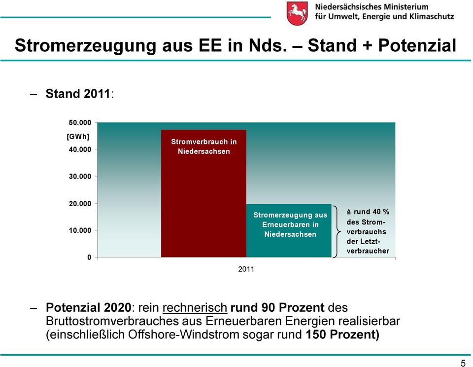 000 0 2011 Stromerzeugung aus Erneuerbaren in Niedersachsen rund 40 % des Stromverbrauchs der