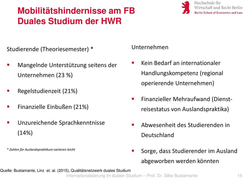 Finanzieller Mehraufwand (Dienstreisestatus von Auslandspraktika) Abwesenheit des Studierenden in Deutschland * Zahlen für Auslandspraktikum variieren leicht Sorge, dass