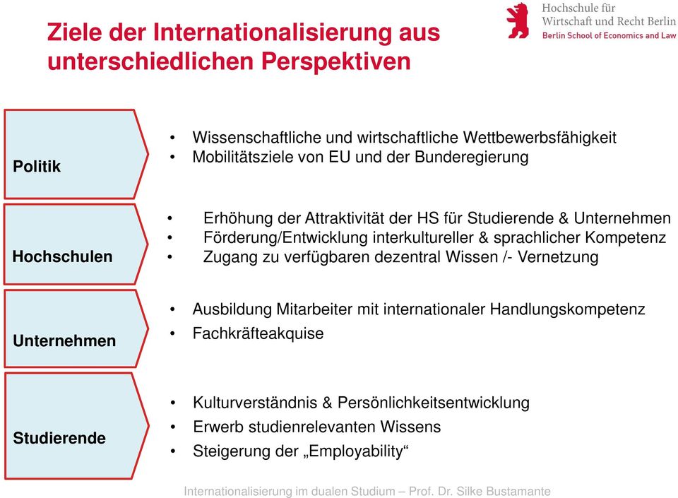 Zugang zu verfügbaren dezentral Wissen /- Vernetzung Unternehmen Ausbildung Mitarbeiter mit internationaler Handlungskompetenz Fachkräfteakquise Studierende