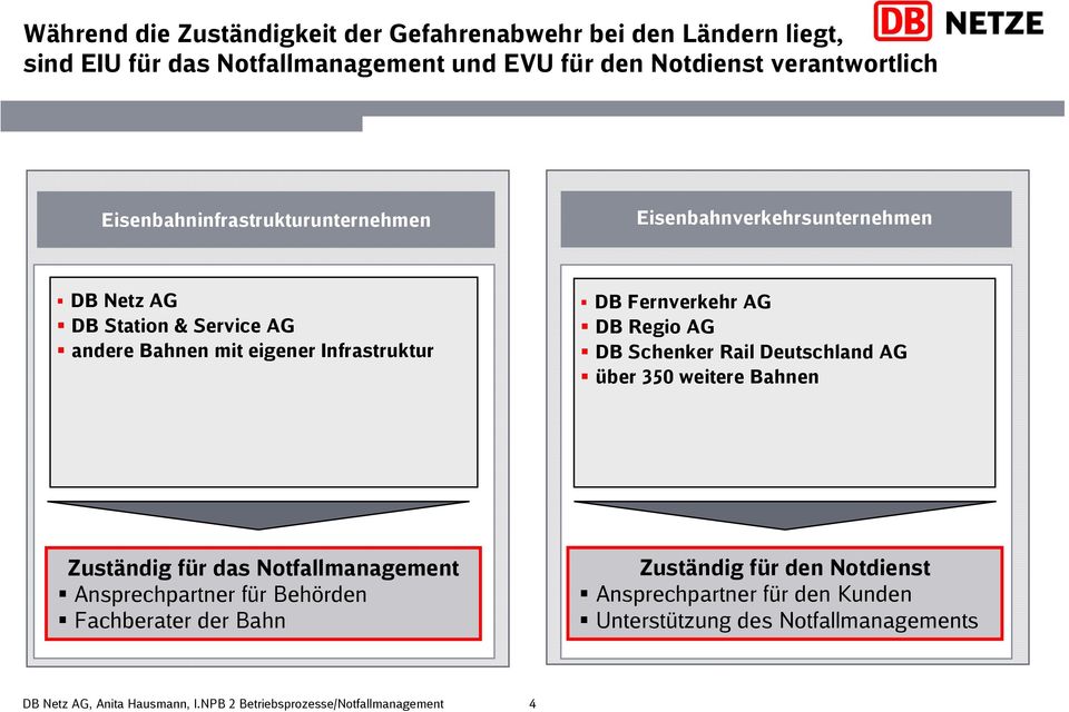 eigener Infrastruktur DB Fernverkehr AG DB Regio AG DB Schenker Rail Deutschland AG über 350 weitere Bahnen Zuständig für das