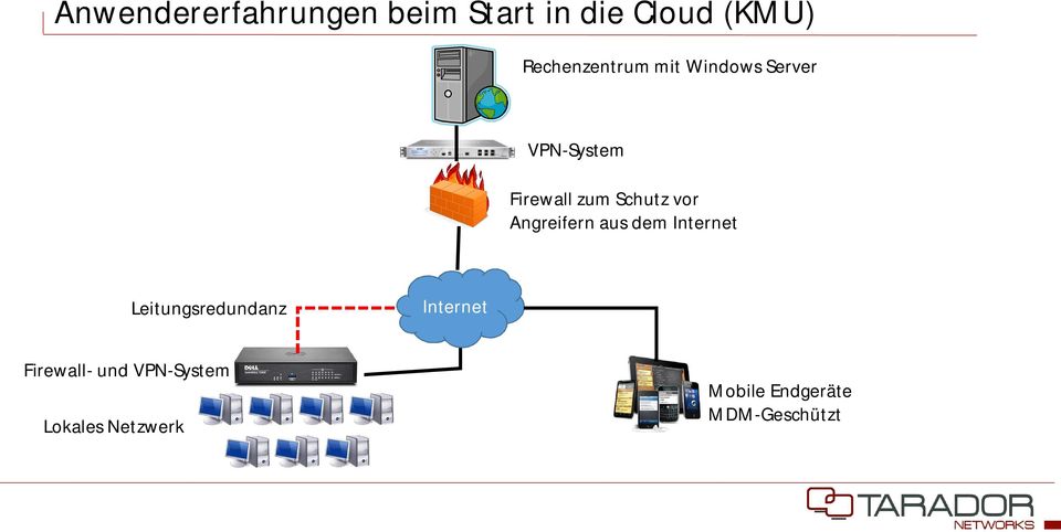 Schutz vor Angreifern aus dem Internet Leitungsredundanz