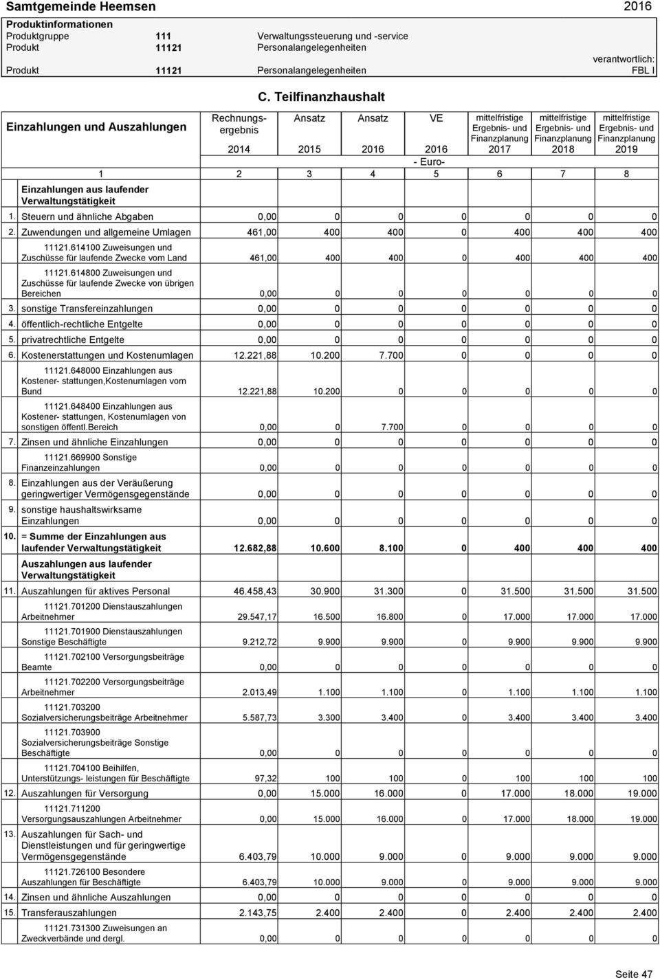 Zuwendungen und allgemeine Umlagen 461,00 400 400 0 400 400 400 11121.614100 Zuweisungen und Zuschüsse für laufende Zwecke vom Land 461,00 400 400 0 400 400 400 11121.