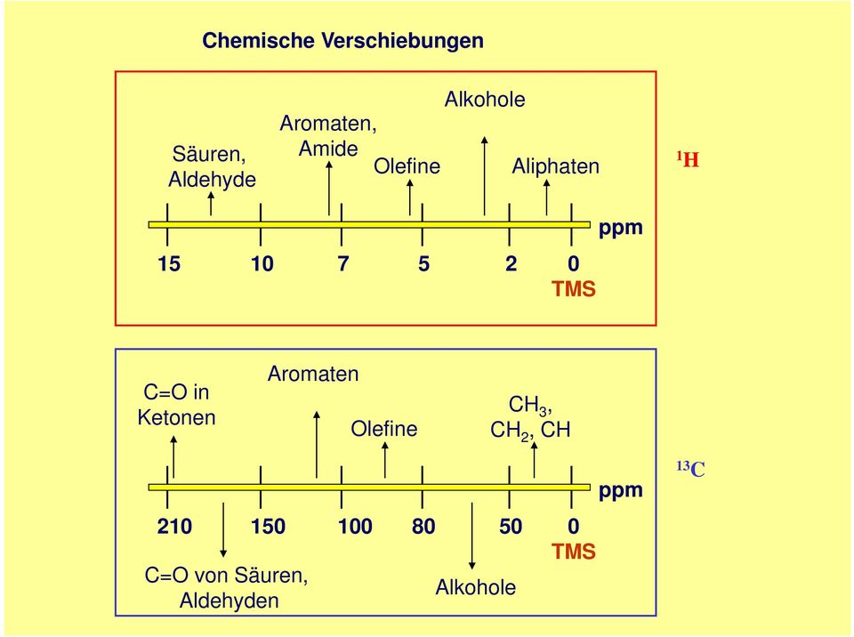 0 TMS C=O in Ketonen Aromaten Olefine 3, 2, 210 C=O