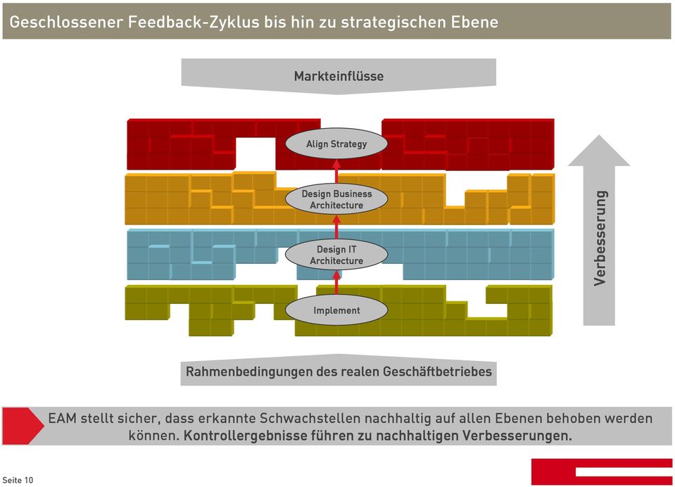 des realen Geschäftbetriebes EAM stellt sicher, dass erkannte Schwachstellen nachhaltig auf