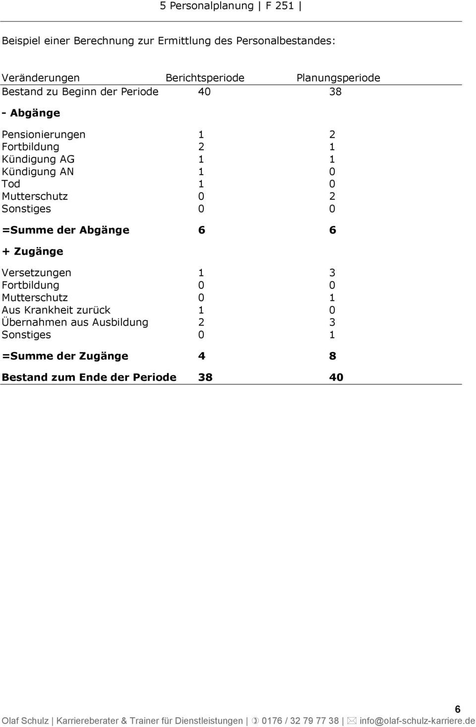 Mutterschutz 0 2 Sonstiges 0 0 =Summe der Abgänge 6 6 + Zugänge Versetzungen 1 3 Fortbildung 0 0 Mutterschutz 0 1 Aus