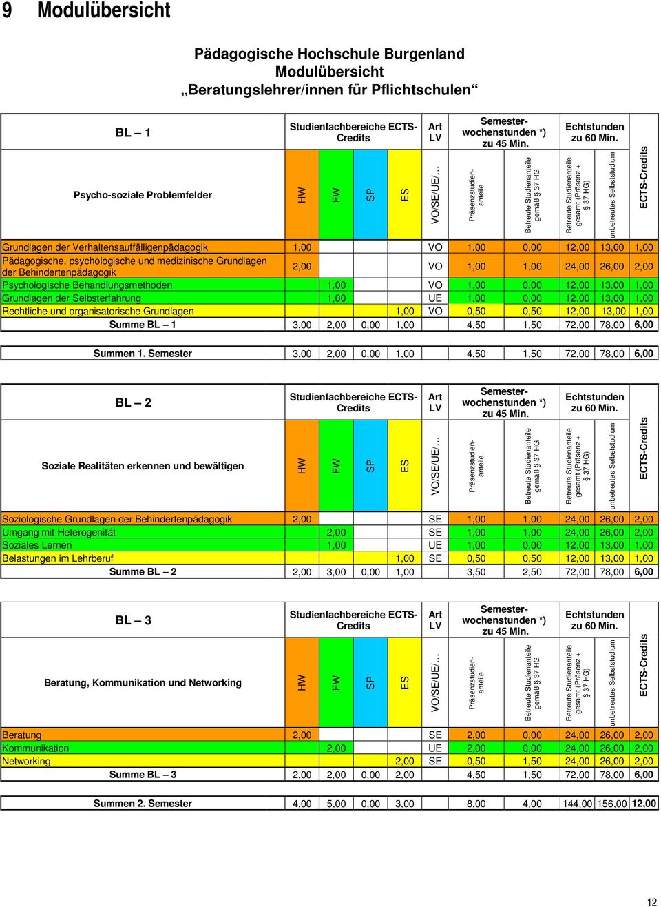 Grundlagen der Verhaltensauffälligenpädagogik 1,00 VO 1,00 0,00 12,00 13,00 1,00 Pädagogische, psychologische und medizinische Grundlagen der Behindertenpädagogik 2,00 VO 1,00 1,00 24,00 26,00 2,00