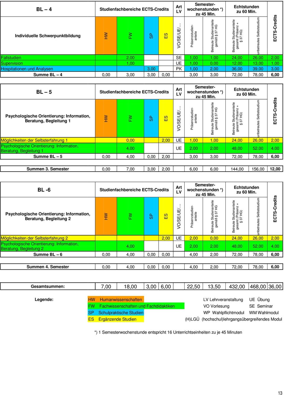 Fallstudien 2,00 SE 1,00 1,00 24,00 26,00 2,00 Supervision 1,00 UE 1,00 0,00 12,00 13,00 1,00 Hospitationen und Analysen 3,00 PK 1,00 2,00 36,00 39,00 3,00 Summe BL 4 0,00 3,00 3,00 0,00 3,00 3,00