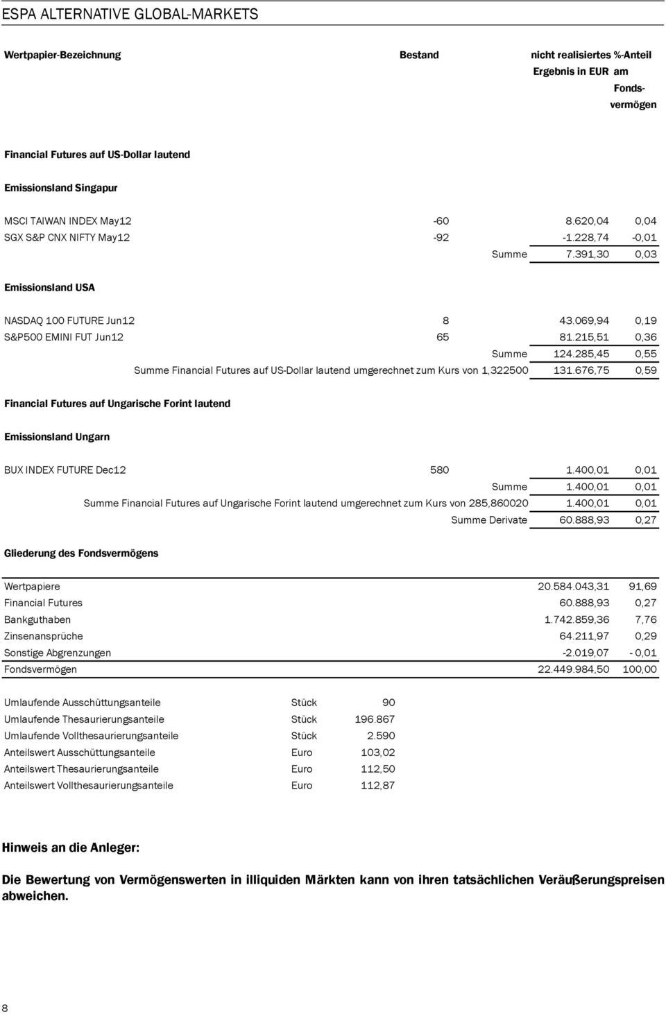 215,51 0,36 Summe 124.285,45 0,55 Summe Financial Futures auf US-Dollar lautend umgerechnet zum Kurs von 1,322500 131.