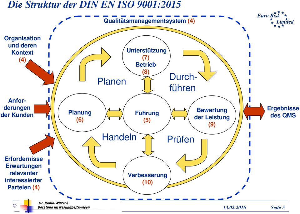 Planung (6) Führung (5) Bewertung der Leistung (9) Ergebnisse des QMS Handeln Prüfen