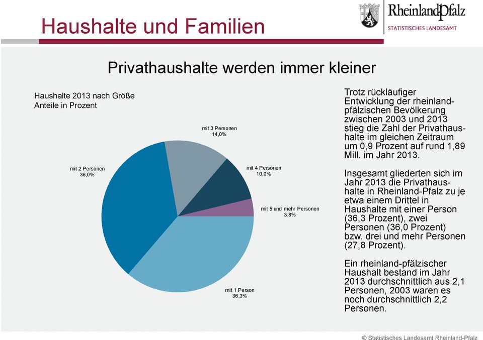 Insgesamt gliederten sich im Jahr 2013 die Privathaushalte in Rheinland-Pfalz zu je etwa einem Drittel in Haushalte mit einer Person (36,3 Prozent), zwei Personen (36,0 Prozent) bzw.