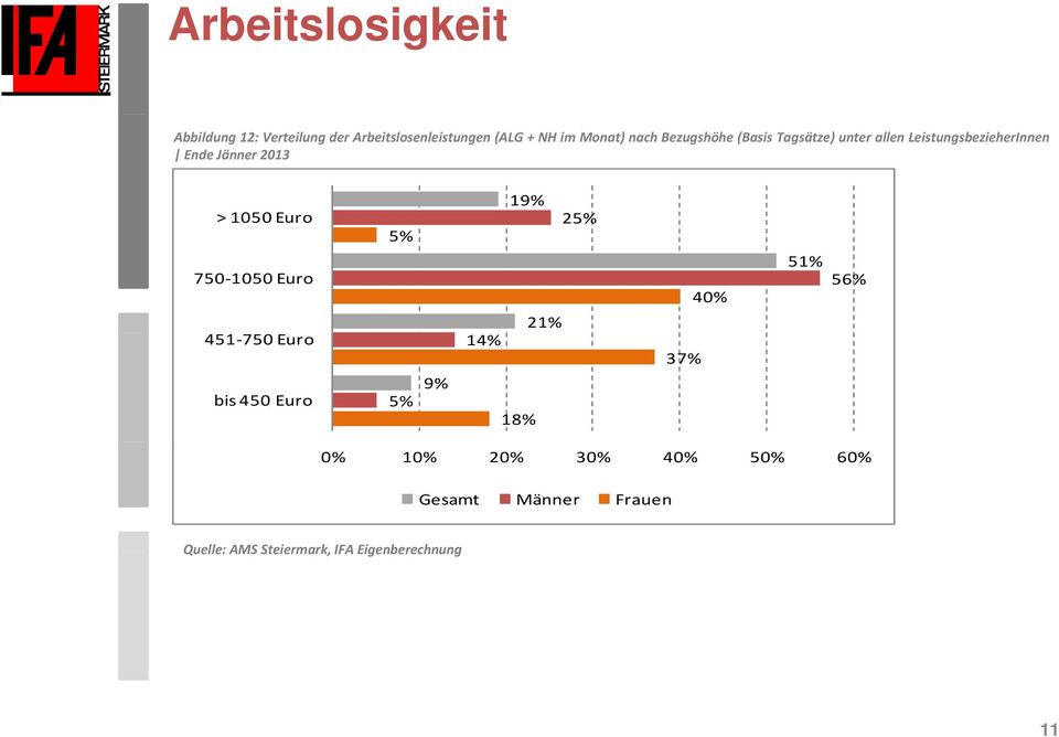 Euro 750 1050 Euro 451 750 Euro bis 450 Euro 5% 5% 9% 19% 25% 21% 14% 18% 37% 40% 51% 56%