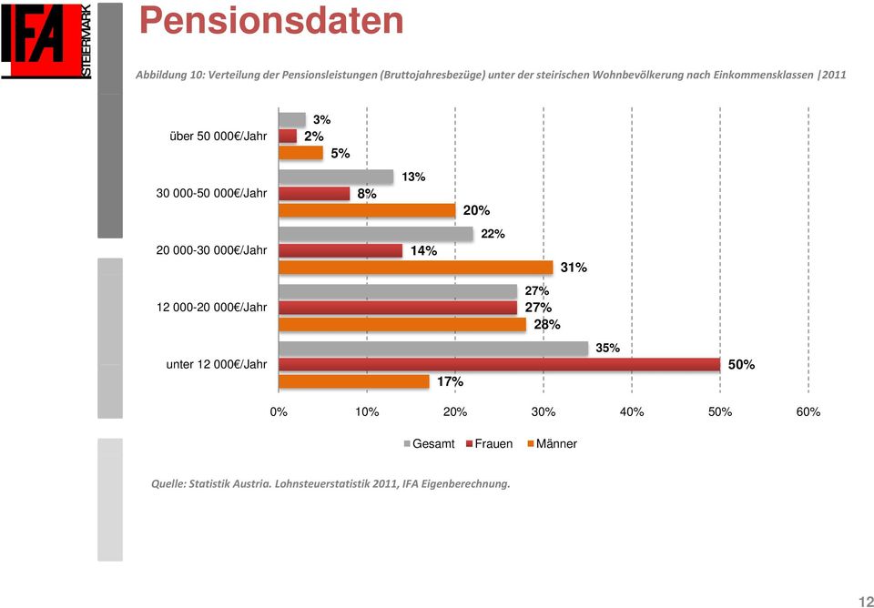 000-30 000 /Jahr 14% 22% 31% 12 000-20 000 /Jahr 27% 27% 28% unter 12 000 /Jahr 17% 35% 50% 0% 10% 20% 30%