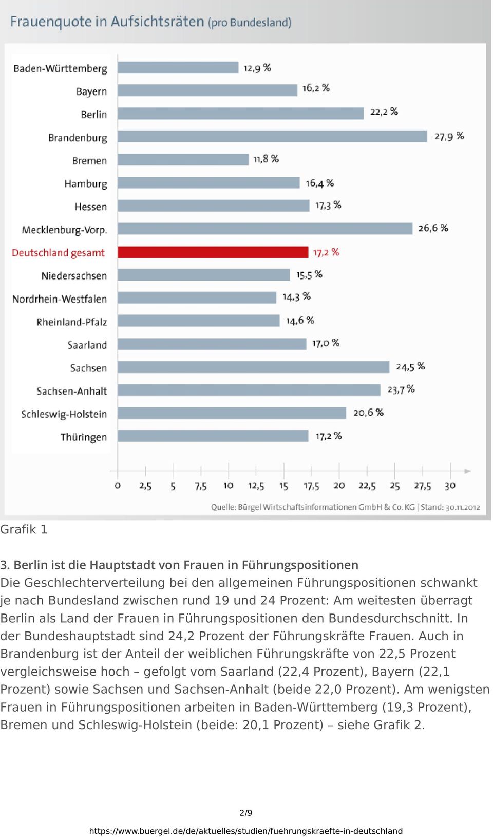 Prozent: Am weitesten überragt Berlin als Land der Frauen in Führungspositionen den Bundesdurchschnitt. In der Bundeshauptstadt sind 24,2 Prozent der Führungskräfte Frauen.