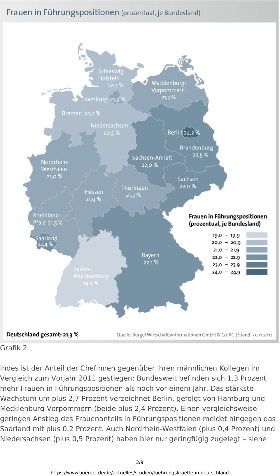 Das stärkste Wachstum um plus 2,7 Prozent verzeichnet Berlin, gefolgt von Hamburg und Mecklenburg-Vorpommern (beide plus 2,4 Prozent).