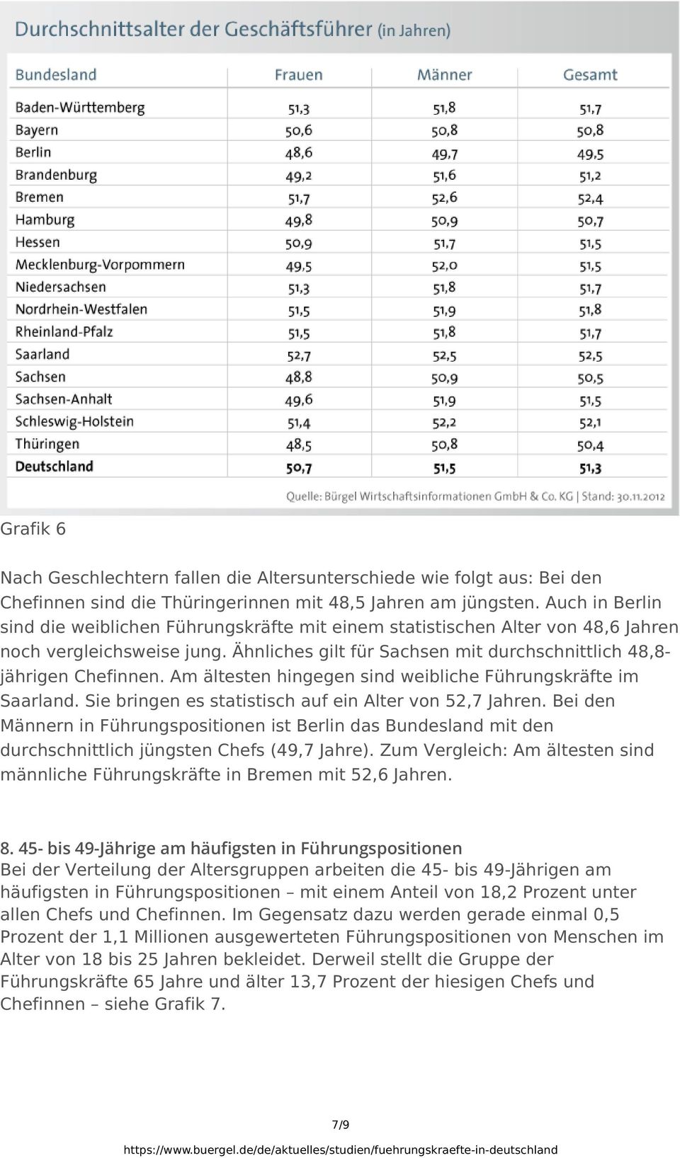 Am ältesten hingegen sind weibliche Führungskräfte im Saarland. Sie bringen es statistisch auf ein Alter von 52,7 Jahren.