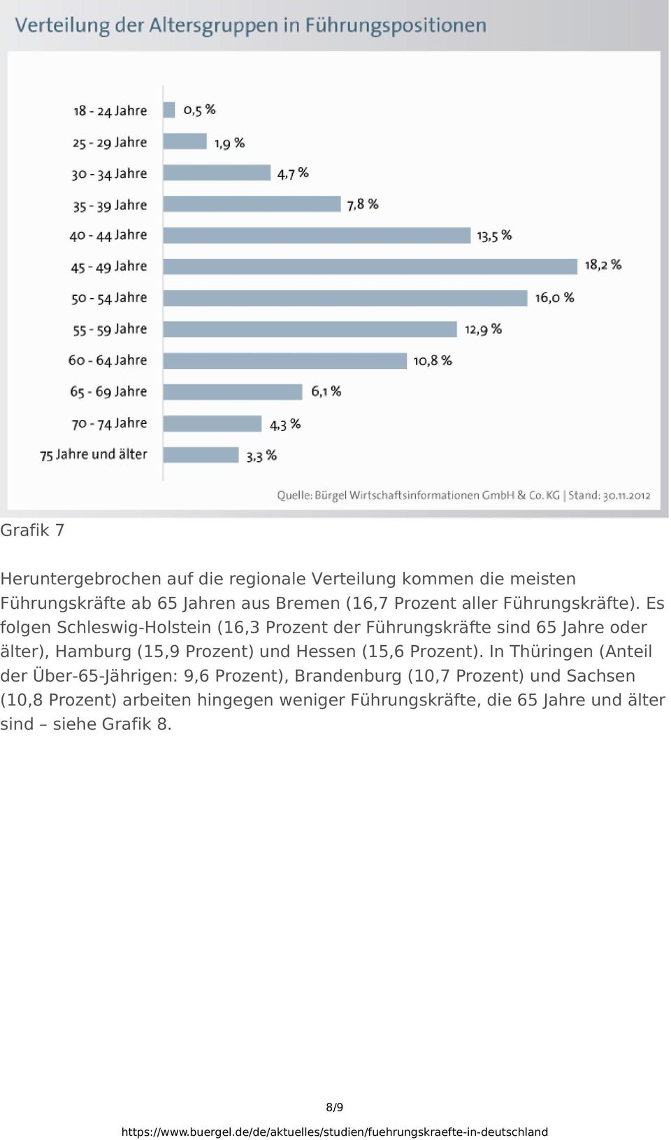 Es folgen Schleswig -Holstein (16,3 Prozent der Führungskräfte sind 65 Jahre oder älter), Hamburg (15,9 Prozent) und