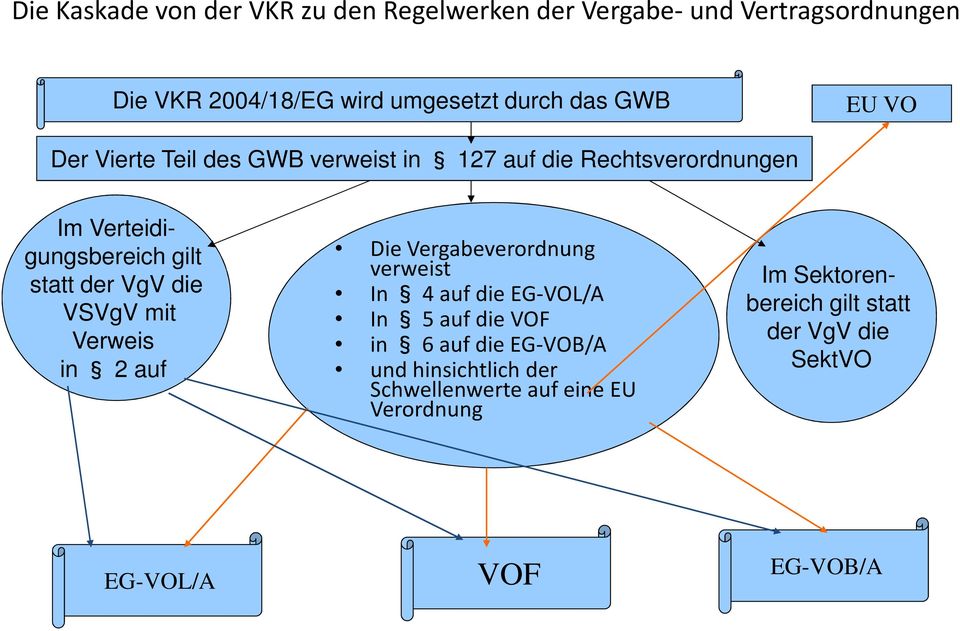VSVgV mit Verweis in 2 auf Die Vergabeverordnung verweist In 4 auf die EG-VOL/A In 5 auf die VOF in 6 auf die EG-VOB/A und