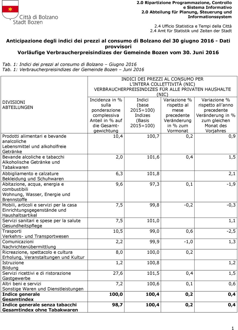 Juni 2016 Tab. 1: Indici dei prezzi al consumo di Bolzano Giugno 2016 Tab.