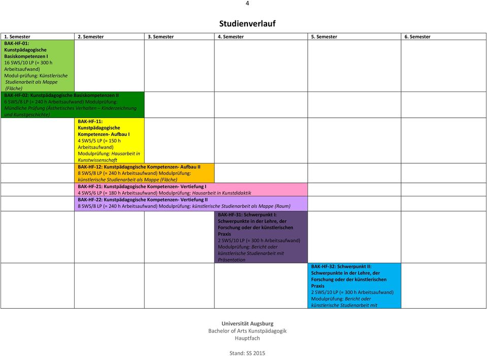 Basiskompetenzen II 6 SWS/8 LP (= 240 h Arbeitsaufwand) Modulprüfung: Mündliche Prüfung (Ästhetisches Verhalten Kinderzeichnung und Kunstgeschichte) BAK-HF-11: Kunstpädagogische Kompetenzen- Aufbau I