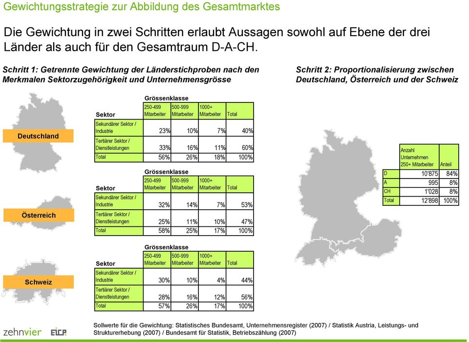 Deutschland Österreich Sektor Grössenklasse 250-499 Mitarbeiter 500-999 Mitarbeiter 1000+ Mitarbeiter Total Sekundärer Sektor / Industrie 23% 10% 7% 40% Tertiärer Sektor / Dienstleistungen 33% 16%