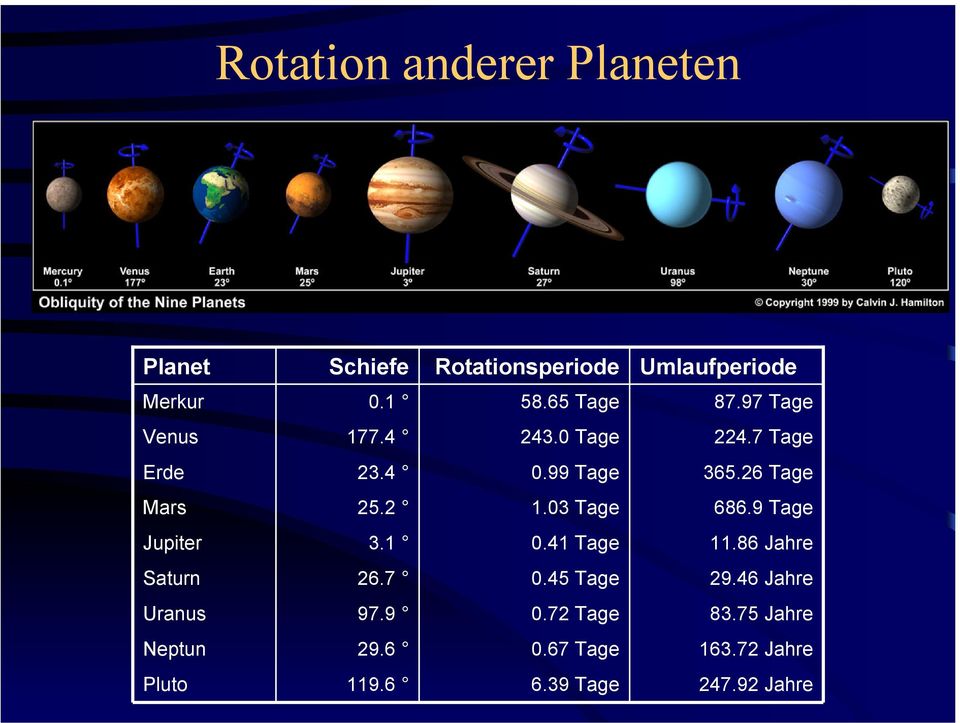 2 1.03 Tage 686.9 Tage Jupiter 3.1 0.41 Tage 11.86 Jahre Saturn 26.7 0.45 Tage 29.