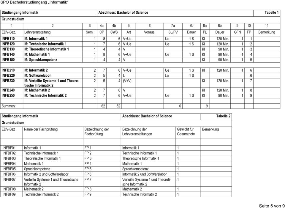 3 INFB40 M: Mathematik 8 6 V+Ue Ue S Kl 90 Min. 4 INFB50 M: Sprachkompetenz 4 4 V Kl 90 Min. 5 INFB20 M: Informatik 2 2 7 6 V+Ue Ue S Kl 20 Min.