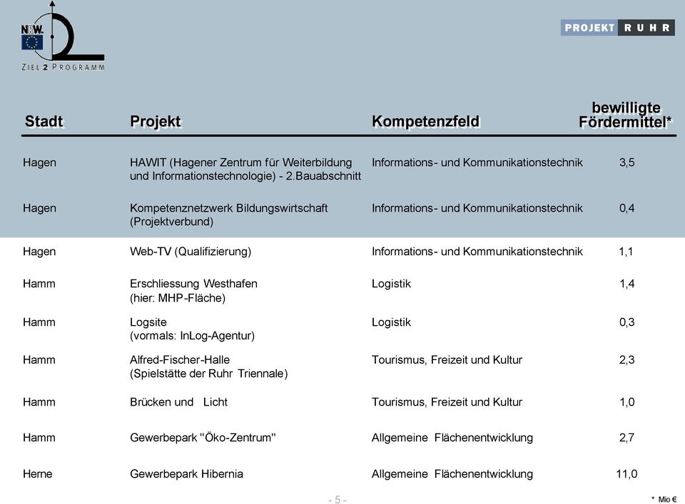 (Qualifizierung) Informations- und Kommunikationstechnik 1,1 Hamm Hamm Hamm Erschliessung Westhafen (hier: MHP-Fläche) Logsite (vormals: InLog-Agentur)