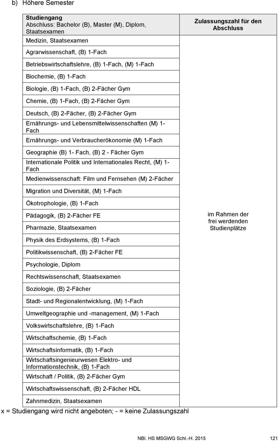 Fach, 2 - Fächer Gym Internationale Politik und Internationales Recht, 1- Fach Medienwissenschaft: Film und Fernsehen 2-Fächer Migration und Diversität, 1-Fach Ökotrophologie, 1-Fach Pädagogik,