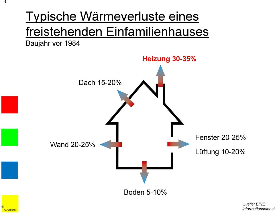 30-35% Dach 15-20% Wand 20-25% Fenster 20-25%