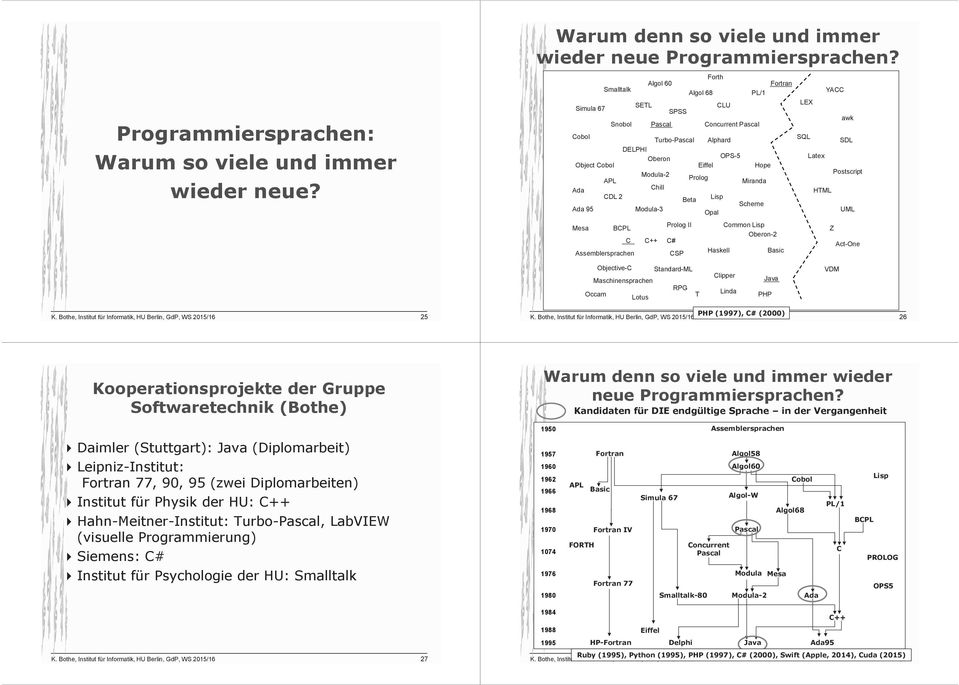 OPS-5 Hope Miranda Scheme ommon Oberon-2 LEX SQL Latex HTML YA Z awk SDL Postscript UML Act-One Objective- Standard-ML Maschinensprachen Occam Lotus lipper RPG T Linda PHP VDM 25 PHP (1997), # (2000)