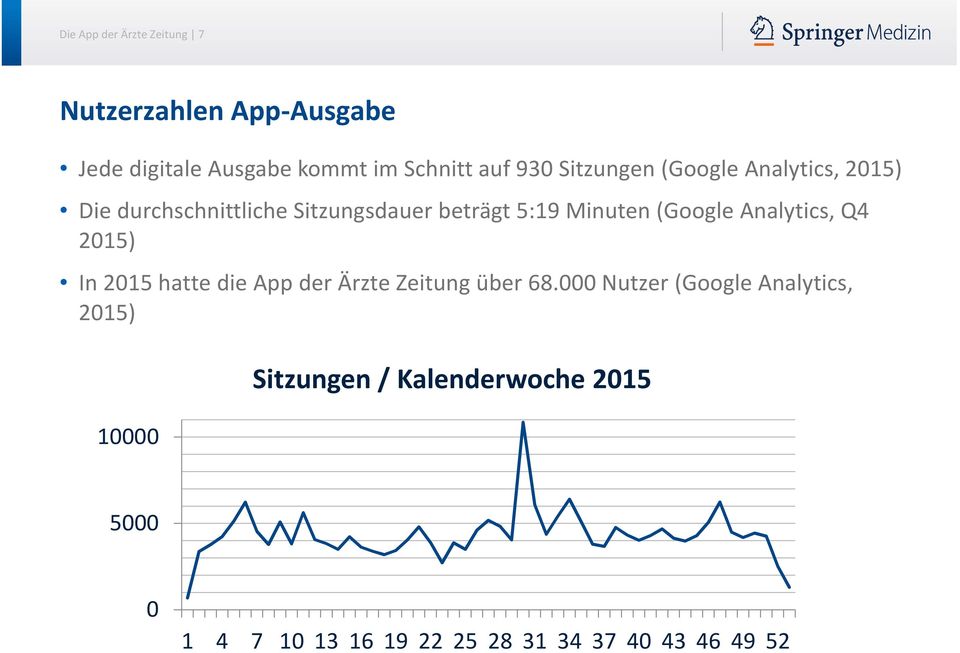 Analytics, Q4 2015) In 2015 hatte die App der Ärzte Zeitung über 68.