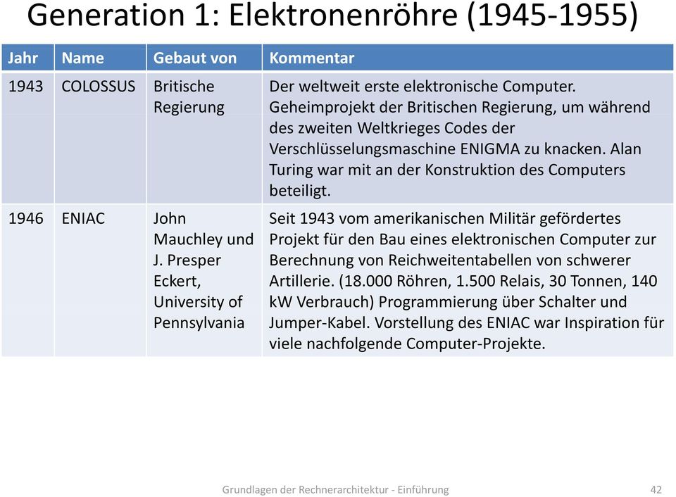 1946 ENIAC John Mauchley und Seit 1943 vom amerikanischen Militär gefördertes Projekt für den Bau eines es elektronischen e e Computer zur J.