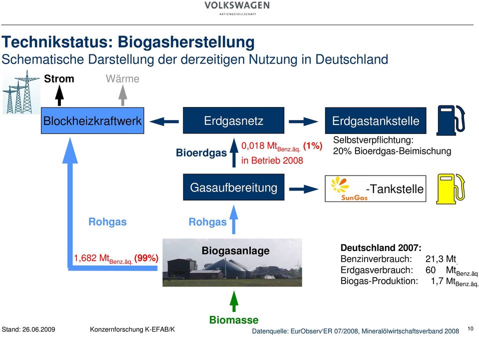 (1%) Bioerdgas in Betrieb 2008 Gasaufbereitung Erdgastankstelle Selbstverpflichtung: 20% Bioerdgas-Beimischung -Tankstelle Rohgas