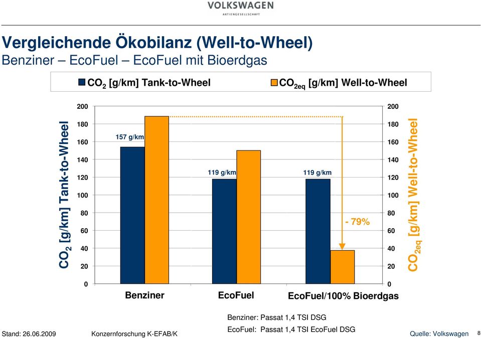 119 g/km 119 g/km - 79% 180 160 140 120 100 80 60 40 20 CO 2eq [g/km] Well-to-Wheel 0 0 Benziner EcoFuel
