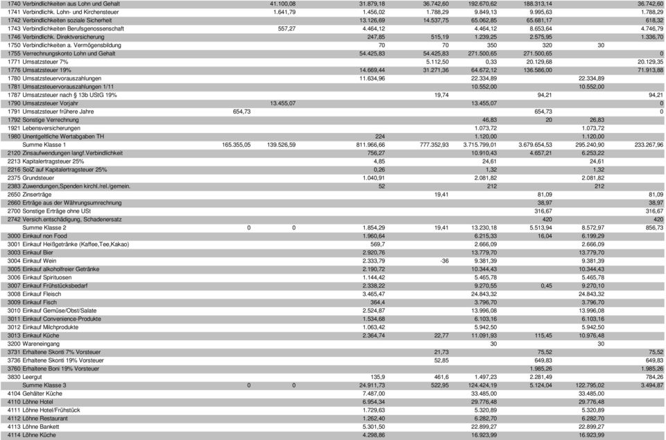 746,79 1746 Verbindlichk. Direktversicherung 247,85 515,19 1.239,25 2.575,95 1.336,70 1750 Verbindlichkeiten a. Vermögensbildung 70 70 350 320 30 1755 Verrechnungskonto Lohn und Gehalt 54.425,83 54.