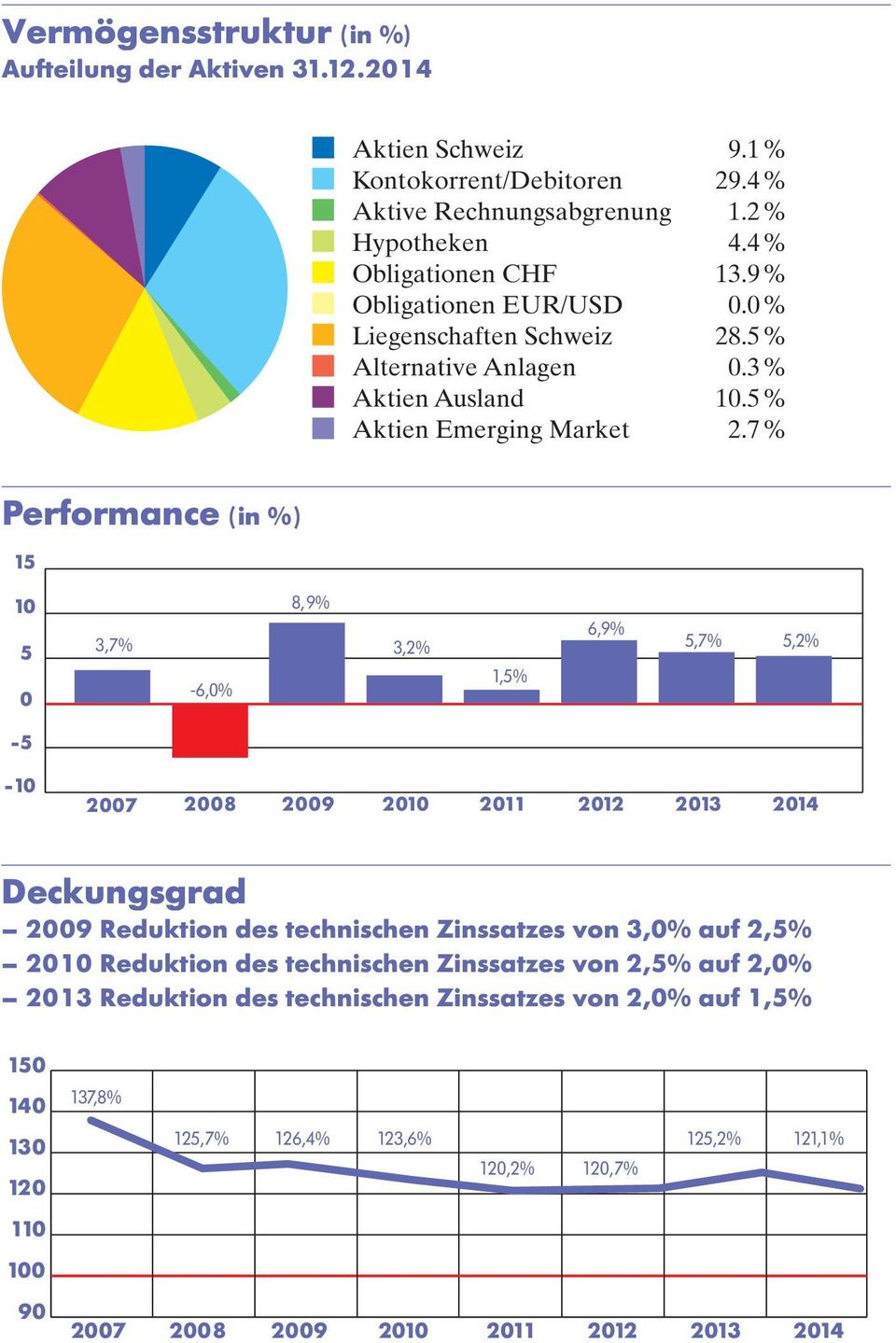 7 % Performance (in %) 15 10 5 0 3,7% -6,0% 8,9% 3,2% 1,5% 6,9% 5,7% 5,2% -5-10 2007 2008 2009 2010 2011 2012 2013 2014 Deckungsgrad 2009 Reduktion des technischen Zinssatzes von 3,0%