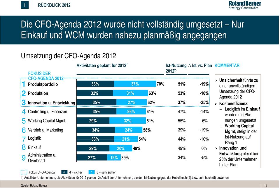 Plan 2012 2) KOMMENTAR CFO-AGENDA 2012 > Unsicherheit führte zu 1 Produktportfolio 33% 37% 70% 51% -19% einer unvollständigen Umsetzung der CFO- 2 Produktion 32% 31% 63% 53% -10% Agenda 2012 3
