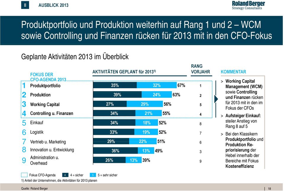 Overhead Fokus CFO-Agenda 4 4 = sicher 5 5 = sehr sicher 1) Anteil der Unternehmen, die Aktivitäten für 2013 planen AKTIVITÄTEN GEPLANT für 2013 1) 35% 32% 39% 24% 27% 29% 34% 21% 34% 18% 33% 19% 29%