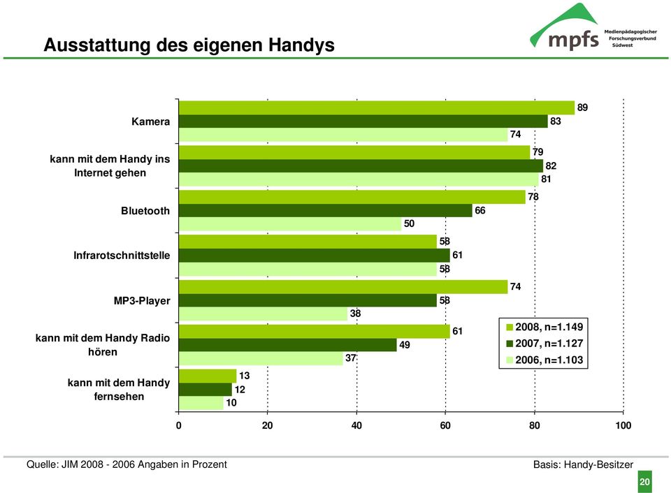 hören kann mit dem Handy fernsehen 13 12 10 38 37 49 58 61 74 2008, n=1.149 2007, n=1.