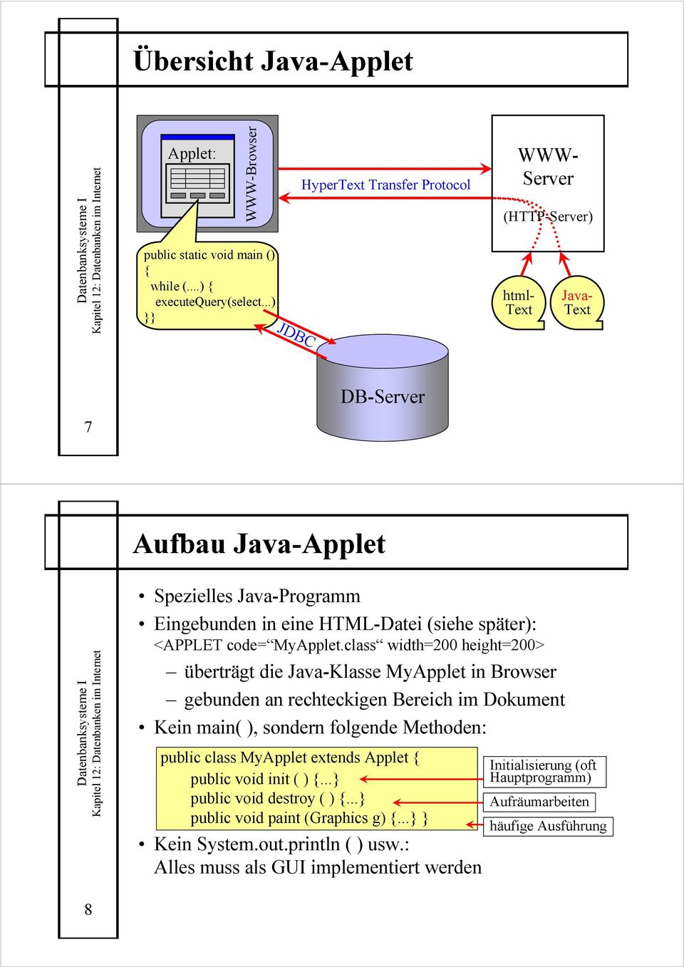 class width=200 height=200> überträgt die Java-Klasse MyApplet in Browser gebunden an rechteckigen Bereich im Dokument Kein main( ), sondern folgende Methoden: public class