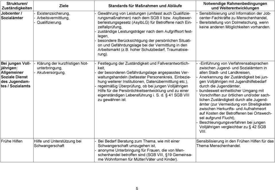 Gefährdungslage bei der Vermittlung in den Arbeitsmarkt (z.b. hoher Schutzbedarf, Traumatisierung).