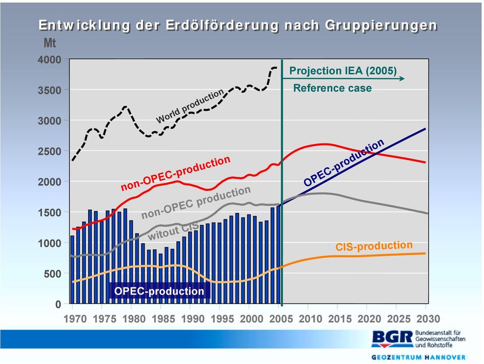 Projection IEA (2005) Reference case OPEC-production CIS-production 500