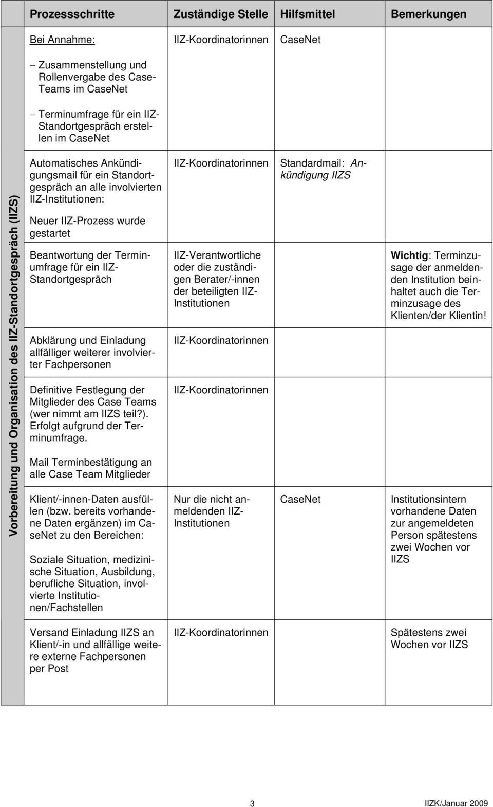 weiterer involvierter Fachpersonen Definitive Festlegung der Mitglieder des Case Teams (wer nimmt am IIZS teil?). Erfolgt aufgrund der Terminumfrage.